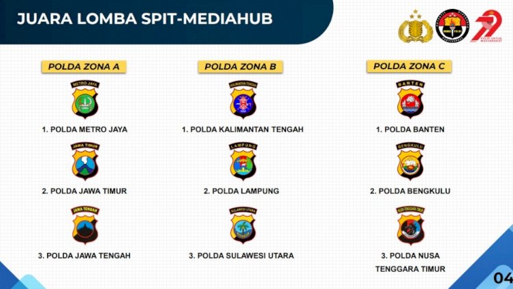 Polda NTT Raih Juara 3 Zona C Lomba SPIT dan Mediahub dalam Rangka HUT Bhayangkara ke-79